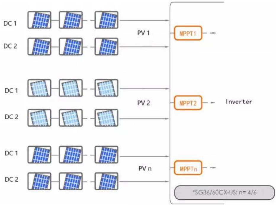 Sungrow SG36CX-US - PV Input Configuration - 1