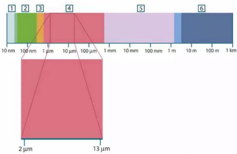 FLIR X6530sc - The electromagnetic spectrum - 1