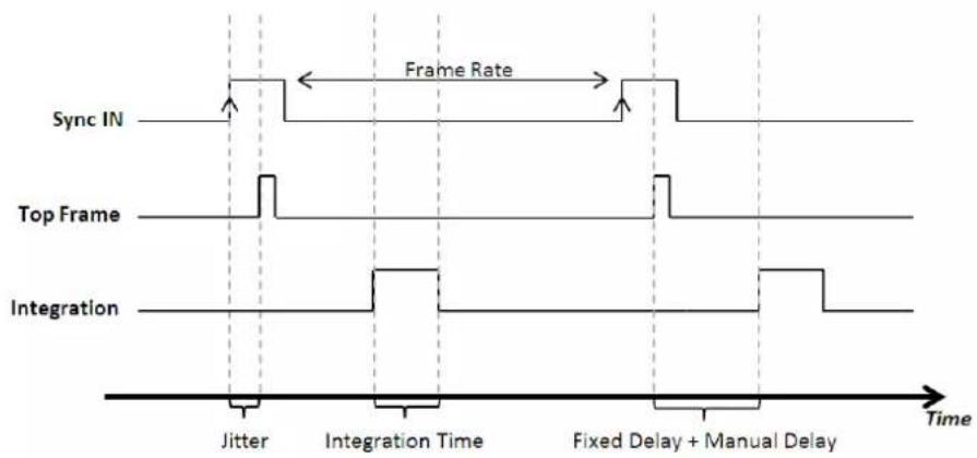 Sync IN Frame Rate Top Frame Integration Jitter Integration Time Fixed Delay + Manual Delay Time