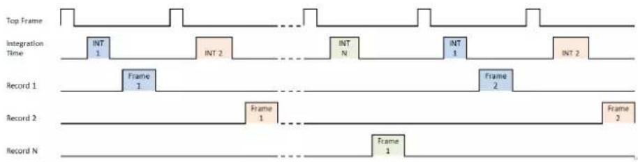 Top Frame Integration Time INT 1 INT 2 INT N INT 1 INT 2 Record 1 Frame 1 Frame 2 Record 2 Frame 1 Frame 3 Record N Frame 1