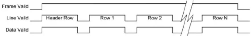 Frame Valid Line Valid Header Row Row 1 Row 2 Row N Data Valid