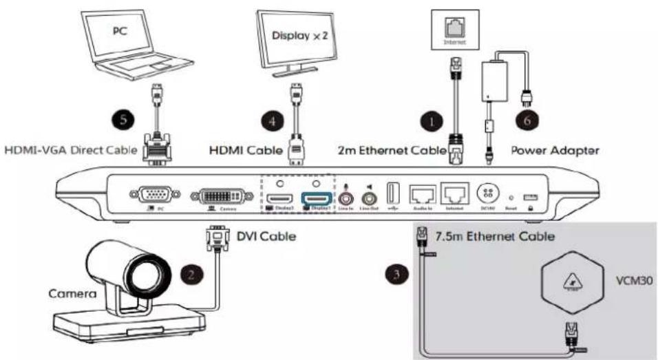 PC HDMI-VGA Direct Cable 5 HDMI Cable 4 Display × 2 1 Internet 6 2m Ethernet Cable Power Adapter DCI/DI Camera DVI Cable Camera 7.5m Ethernet Cable VCM30