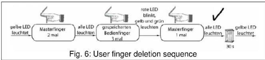 JUNG FDBIS50 - Deleting the user finger - 1