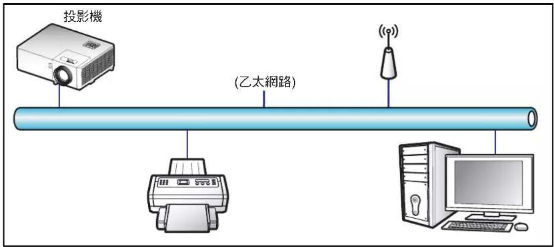 投影機 (乙太網路)