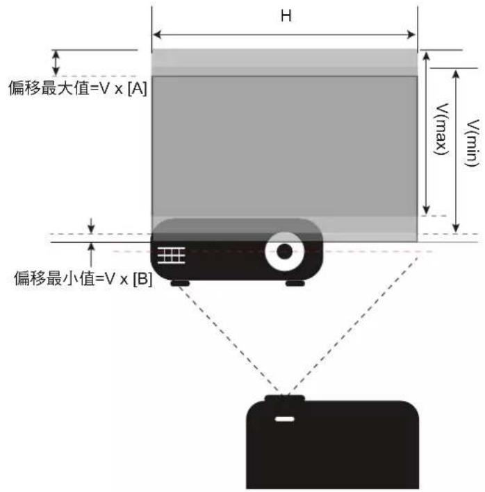 偏移最大值=V x [A] 偏移最小值=V x [B] H V(max) V(min)