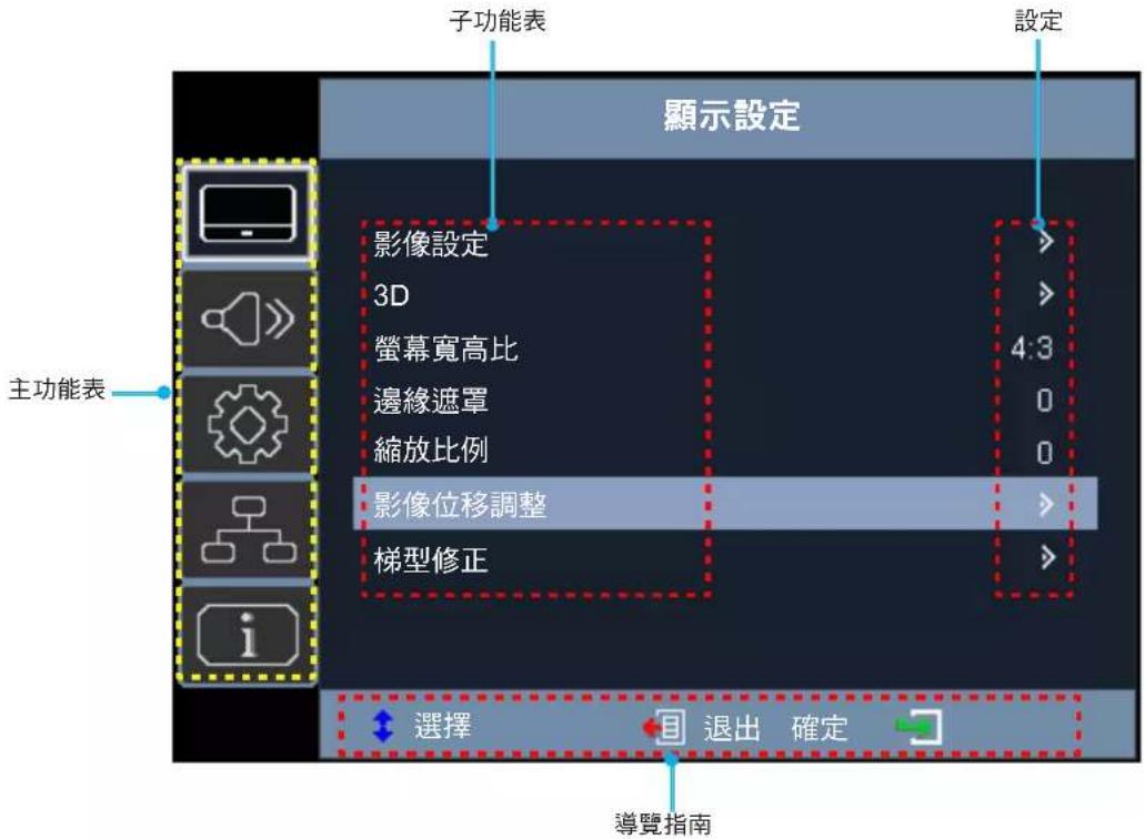 子功能表 顯示設定 設定 影像設定 3D 螢幕寬高比 邊緣遮罩 縮放比例 影像位移調整 梯型修正 主功能表 選擇 退出 確定 導覽指南