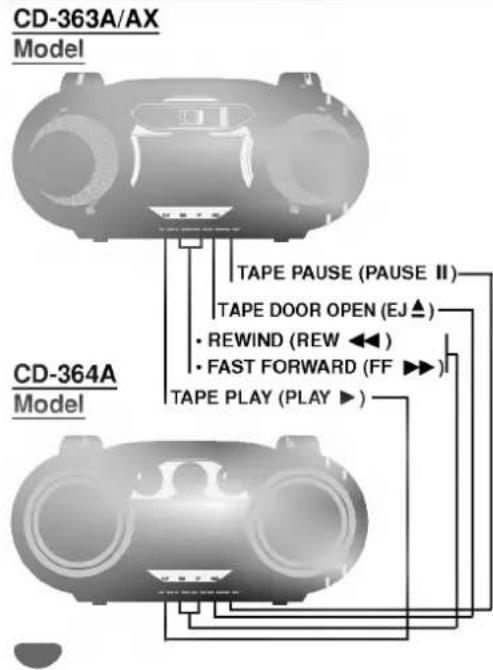 CD-363A/AX Model TAPE PAUSE (PAUSE II) TAPE DOOR OPEN (EJ▲) • REWIND (REW ◀◀) • FAST FORWARD (FF ►►) TAPE PLAY (PLAY ►) CD-364A Model