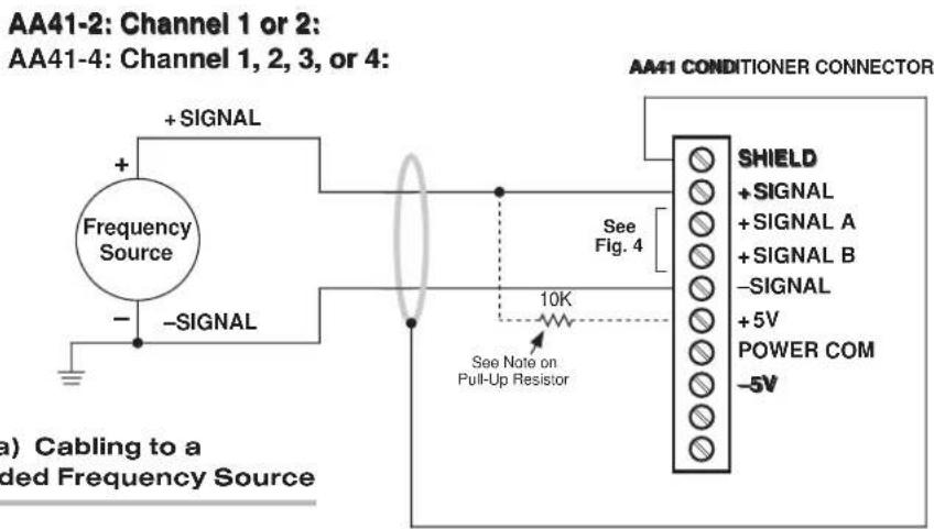 AA41-2: Channel 1 or 2: AA41-4: Channel 1, 2, 3, or 4: Frequency Source + SIGNAL - -SIGNAL See Fig. 4 10K See Note on Pull-Up Resistor AA41 CONDITIONER CONNECTOR SHIELD + SIGNAL + SIGNAL A + SIGNAL B -SIGNAL +5V POWER COM -5V a) Cabling to a nded Frequency Source