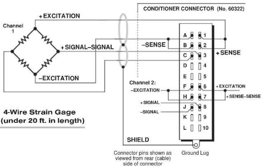 Conditioner CONNECTOR (No. 60322) + EXCITATION Channel 1 + SIGNAL-SIGNAL -EXCITATION -SENSE + SENSE Channel 2: -EXCITATION + SIGNAL -SIGNAL SHIELD Connector pins shown as viewed from rear (cable) side of connector + EXCITATION + SENSE-SENSE Ground Lug 4-Wire Strain Gage (under 20 ft. in length)