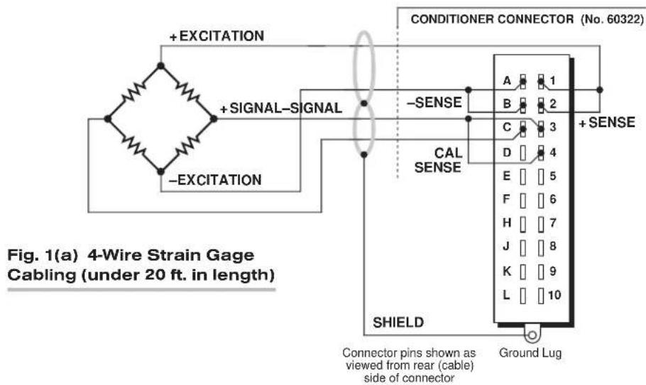EXCITATION + SIGNAL-SIGNAL -EXCITATION CONDITIONER CONNECTOR (No. 60322) -SENSE CAL SENSE + SENSE SHIELD Connector pins shown as viewed from rear (cable) side of connector Ground Lug Figure 1(a) 4-Wire Strain Gage Cabling (under 20 ft. in length)