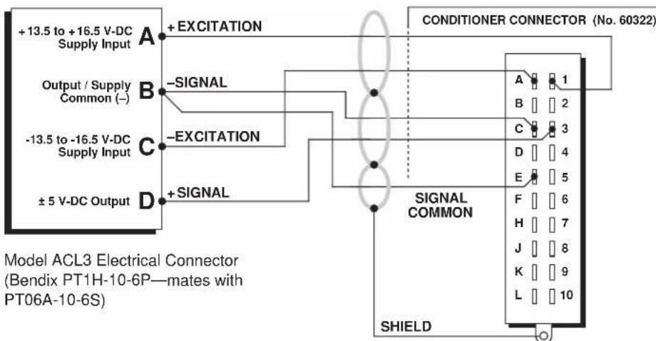 +13.5 to +16.5 V-DC Supply Input A + EXCITATION Output / Supply Common (–) B -SIGNAL -13.5 to -16.5 V-DC Supply Input C - EXCITATION ± 5 V-DC Output D + SIGNAL CONDITIONER CONNECTOR (No. 60322) A 1 B 2 C 3 D 4 E 5 F 6 H 7 J 8 K 9 L 10 SIGNAL COMMON SHIELD Model ACL3 Electrical Connector (Bendix PT1H-10-6P—mates with PT06A-10-6S)