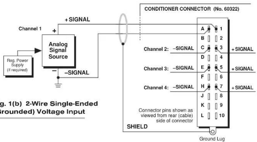 Reg. Power Supply (if required) Analog Signal Source + SIGNAL - SIGNAL CONDITIONER CONNECTOR (No. 60322) Channel 1 A 1 B 2 C 3 D 4 Channel 2: -SIGNAL + SIGNAL Channel 3: -SIGNAL + SIGNAL Channel 4: -SIGNAL + SIGNAL SHIELD Connector pins shown as viewed from rear (cable) side of connector Ground Lug Fig. 1(b) 2-Wire Single-Ended (rounded) Voltage Input