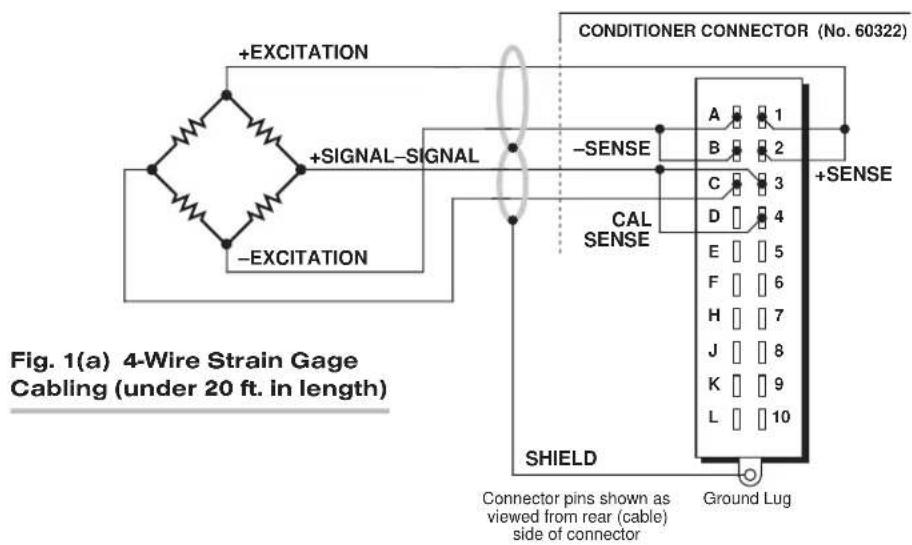 EXCITATION +SIGNAL-SIGNAL -EXCITATION CONDITIONER CONNECTOR (No. 60322) -SENSE CAL SENSE +SENSE SHIELD Connector pins shown as viewed from rear (cable) side of connector Ground Lug Figure 1(a) 4-Wire Strain Gage Cabling (under 20 ft. in length)