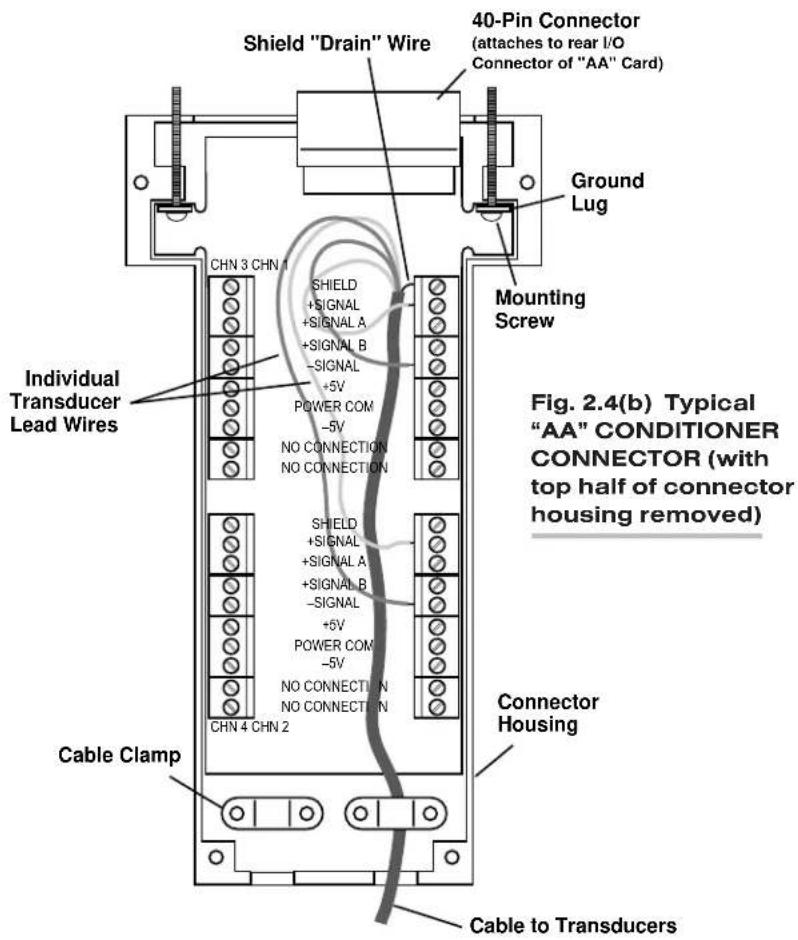 Shield "Drain" Wire 40-Pin Connector (attaches to rear I/O Connector of "AA" Card) Ground Lug Mounting Screw CHN 3 CHN 1 SHIELD +SIGNAL +SIGNAL A +SIGNAL B -SIGNAL +5V POWER COM -5V NO CONNECTION NO CONNECTION Individual Transducer Lead Wires SHIELD +SIGNAL +SIGNAL A +SIGNAL B -SIGNAL +5V POWER COM -5V NO CONNECTION NO CONNECTION CHN 4 CHN 2 Cable Clamp Connector Housing Cable to Transducers Fig. 2.4(b) Typical "AA" CONDITIONER CONNECTOR (with top half of connector housing removed)
