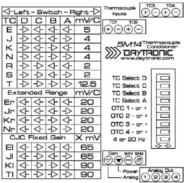Left - Switch - Right TC D C B A mV/C E J K Z R S T Extended Range mV/C Er Jr Kr Nr CJC Fixed Gain X mV EI Ji Ki Ti 5M14 Thermocouple Conditioner DAYTRONIC www.daytronic.com TC Select D TC Select C TC Select B TC Select A OTC 1 - or + OTC 2 - or + OTC 3 - or + OTC 4 - or + 4 or 20 Hz Com 24V Shd Power Analog Analog Out ① ② ③ ④