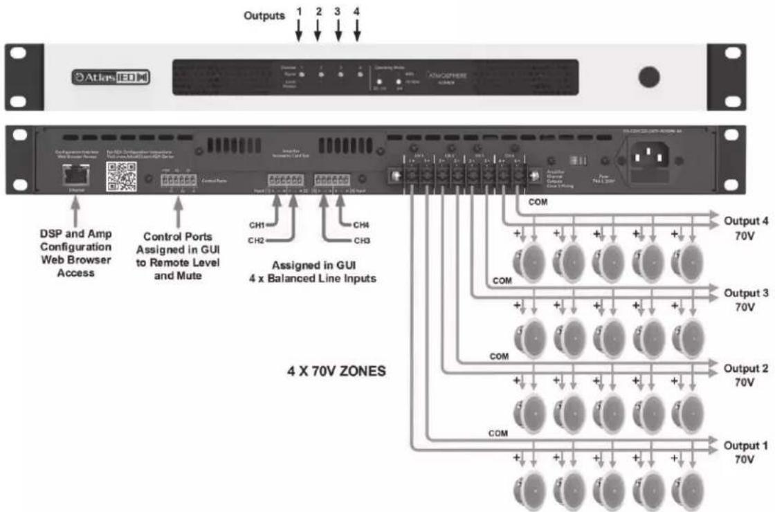 Outputs 1 2 3 4 Atlas IEDM DSP and Amp Configuration Web Browser Access Control Ports Assigned in GUI to Remote Level and Mute CH1 CH2 CH3 Assigned in GUI 4 x Balanced Line Inputs COM Output 4 70V COM Output 3 70V COM Output 2 70V COM Output 1 70V 4 X 70V ZONES