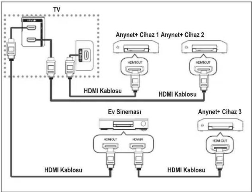 SAMSUNG LE40A454C1 - Anynet+ Cihazlarını Bağlama - 2