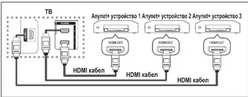 TB Anynet+ устройство 1 Anynet+ устройство 2 Anynet+ устройство 3 HDMI OUT HDMI OUT HDMI OUT HDMI kabel HDMI kabel