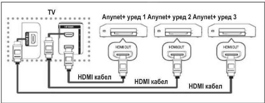 TV Anynet+ yред 1 Anynet+ yред 2 Anynet+ yред 3 HDMI OUT HDMI OUT HDMI OUT HDMI kabel HDMI kabel