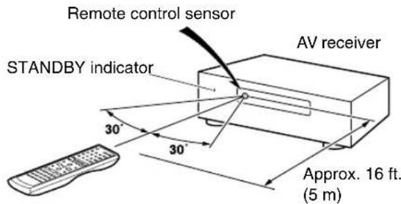 Remote control sensor AV receiver STANDBY indicator 30° 30° Approx. 16 ft. (5 m)
