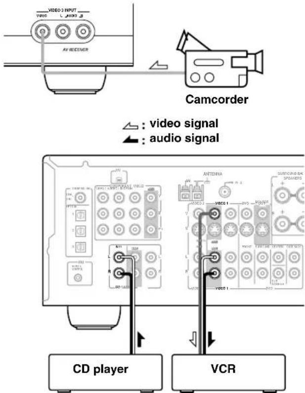 VIDEO 3 INPUT VIDEO L AUDIO JB AV RECEIVER Camcorder ▲: video signal ▲: audio signal CD player VCR