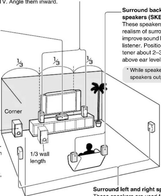 V. Angle them inward. 1/3 1/3 1/3 Corner 1/3 wall length Surround back speakers (SKE) These speakers realism of surro improve sound I listener. Position tener about 2-3- above ear level * While speake speakers outp Surround left and right sp These speakers are used for