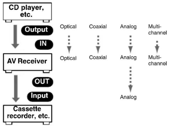 ONKYO HT-S7400 - Audio Connection Formats - 1