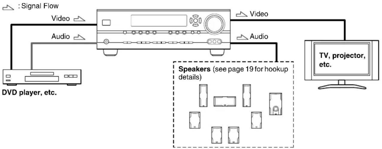 ONKYO HT-S7400 - Connecting Audio and Video Signals to the AV Receiver - 1