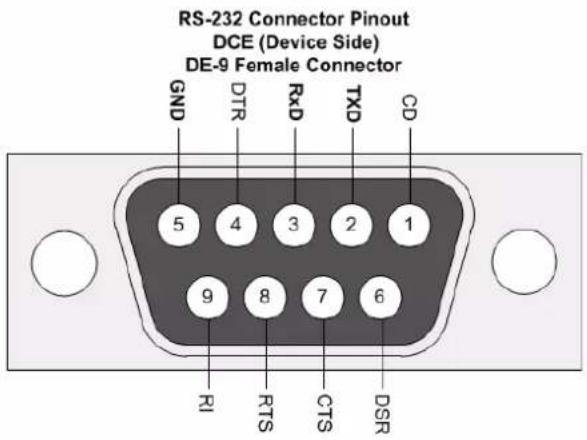 RS-232 Connector Pinout DCE (Device Side) DE-9 Female Connector GND DTR RxD TXD CD 5 4 3 2 1 9 8 7 6 RI RTS CTS DSR