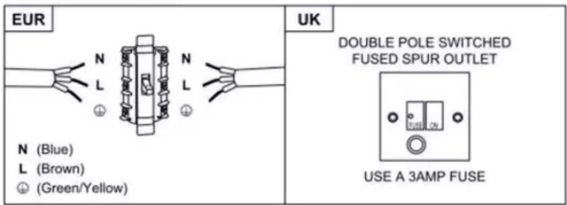 EUR N (Blue) L (Brown) ⊕ (Green/Yellow) UK DOUBLE POLE SWITCHED FUSED SPUR OUTLET USE A 3AMP FUSE