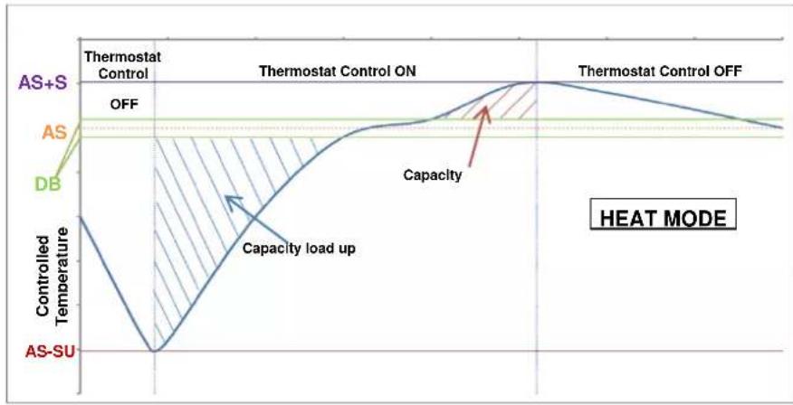 DAIKIN EWWDC19VZSSA2 - Thermostat Control Settings - 3