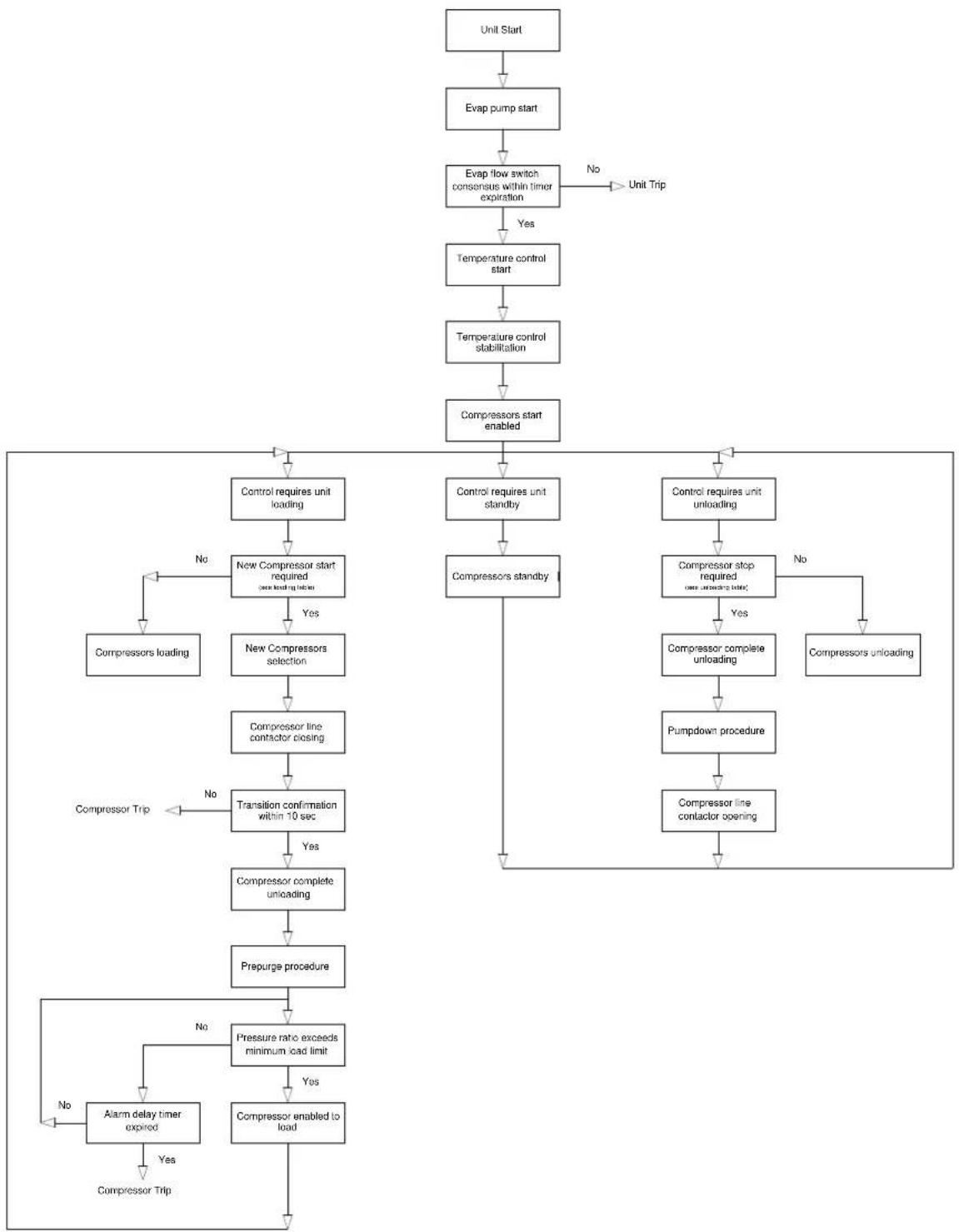 DAIKIN EWYD270BZSS - Unit start-up and shut-down flowcharts - 1