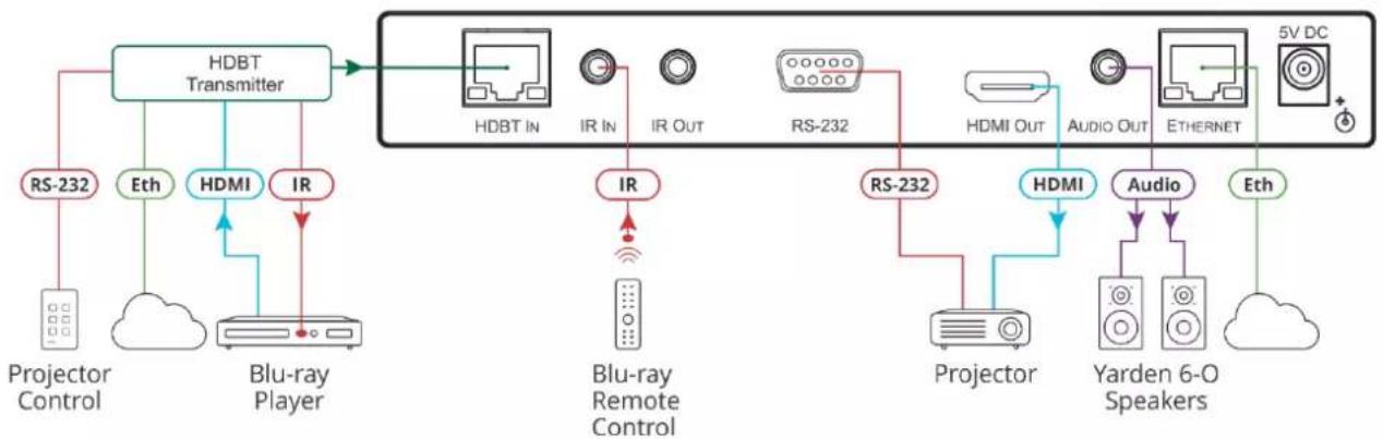 Kramer VP-427H2 - To connect VP-427H2 as illustrated in the example in Figure 1: - 1