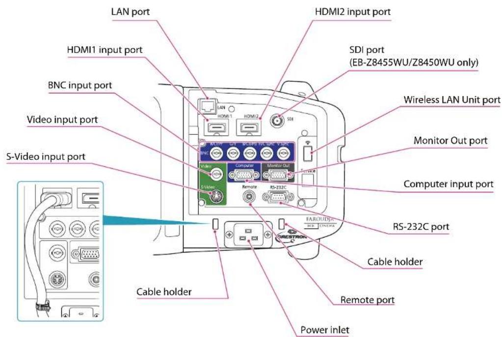 LAN port HDMI1 input port BNC input port Video input port S-Video input port HDMI2 input port SDI port (EB-Z8455WU/Z8450WU only) Wireless LAN Unit port Monitor Out port Computer input port RS-232C port Cable holder Remote port Power inlet Cable holder FarHUD/A CNEA CINEMA