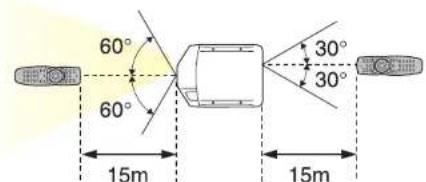 60° 60° 15m 30° 30° 15m