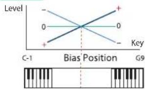 Level 0 0 + - Key C-1 Bias Position G9