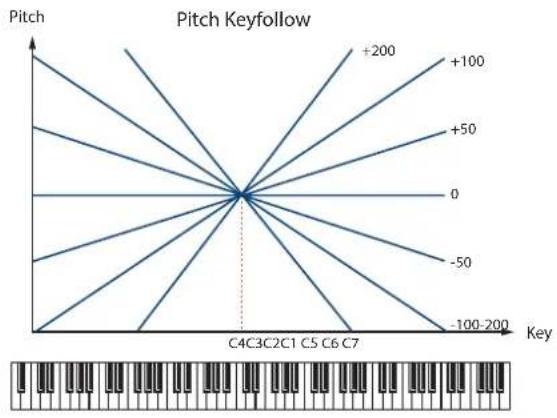 ROLAND SRX KEYBOARDS - PITCH ENV (WAVE PITCH ENVELOPE - 1
