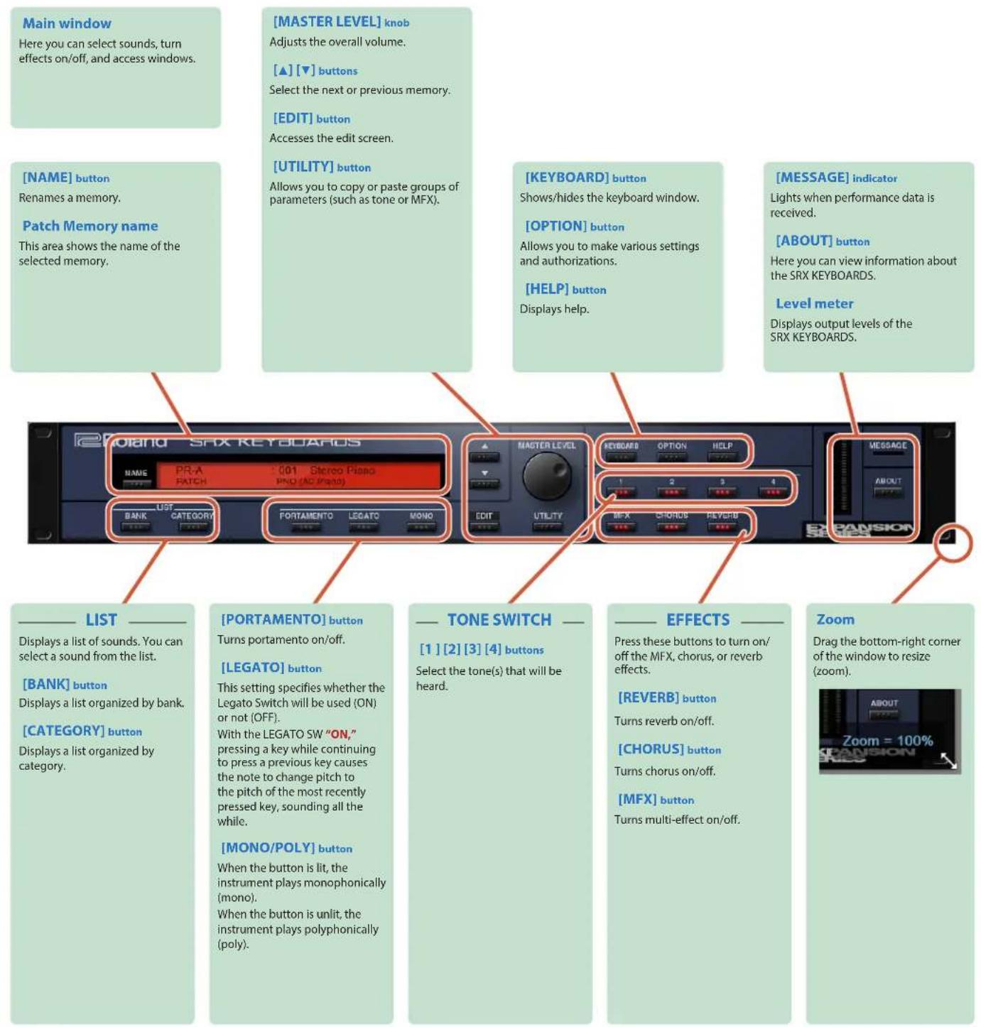 Main window Here you can select sounds, turn effects on/off, and access windows. [MASTER LEVEL] knob Adjusts the overall volume. [▲] [▼] buttons Select the next or previous memory. [EDIT] button Accesses the edit screen. [UTILITY] button Allows you to copy or paste groups of parameters (such as tone or MFX). [KEYBOARD] button Shows/hides the keyboard window. [OPTION] button Allows you to make various settings and authorizations. [HELP] button Displays help. [MESSAGE] indicator Lights when performance data is received. [ABOUT] button Here you can view information about the SRX KEYBOARDS. Level meter Displays output levels of the SRX KEYBOARDS. [PORTAMENTO] button Turns portamento on/off. [LEGATO] button This setting specifies whether the Legato Switch will be used (ON) or not (OFF). With the LEGATO SW "ON," pressing a key while continuing to press a previous key causes the note to change pitch to the pitch of the most recently pressed key, sounding all the while. [MONO/POLY] button When the button is lit, the instrument plays monophonically (mono). When the button is unlit, the instrument plays polyphonically (poly). TONE SWITCH — [1 ] [2] [3] [4] buttons Select the tone(s) that will be heard. EFFECTS — Press these buttons to turn on/ off the MFX, chorus, or reverb effects. [REVERB] button Turns reverb on/off. [CHORUS] button Turns chorus on/off. [MFX] button Turns multi-effect on/off. Zoom Drag the bottom-right corner of the window to resize (zoom). [NAME] button Renames a memory. Patch Memory name This area shows the name of the selected memory. [POSTA NO SFX KEYBOARDS] NAME PR-A 001 Stereo Piano PATCH PINO (AC input) BANK CATEGORY FORTAMENTO LEGATO MONO ORDER EDIT UTILITY 1 2 3 4 MFX CHORDS REVERB MESSAGE ABOUT EXPANSION