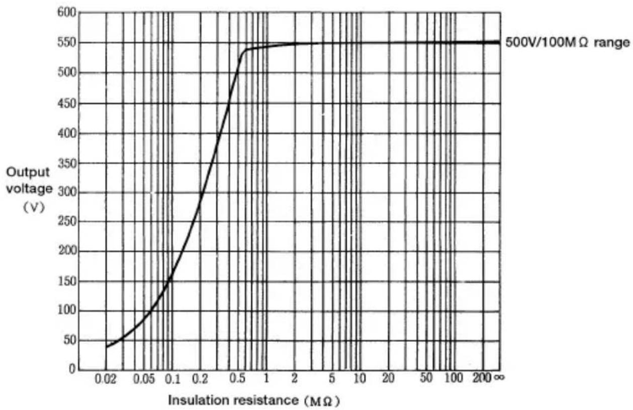 Kyoritsu 3161A - 6-4 Output voltage characteristics - 1