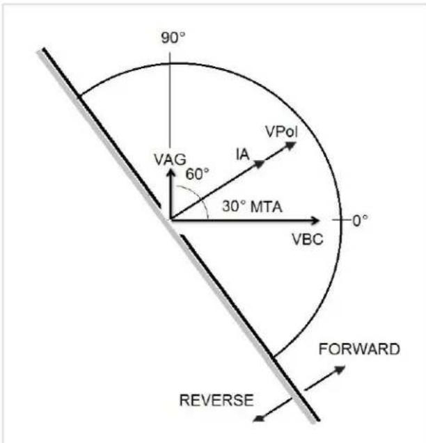 Megger SMRT1D - Relay's Curve and Direction per Element – Selection and Configuration - 9