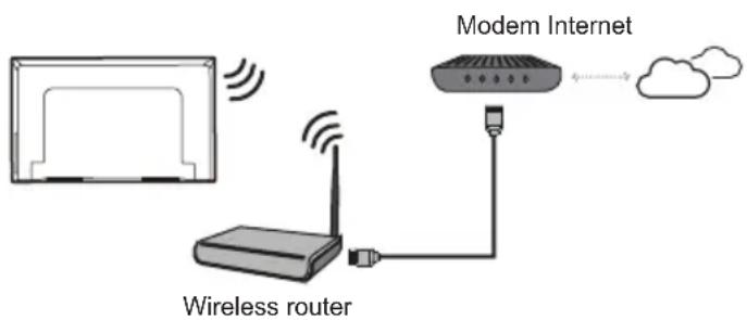 Modem Internet Wireless router