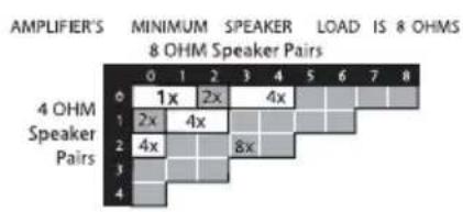 | AMPLIFIER'S | MINIMUM | SPEAKER | LOAD | IS | 8 OHMS | | :--- | :--- | :--- | :--- | :--- | :--- | | 0 | 1x | 2x | 4x | | | | 1 | 2x | 4x | | | | | 2 | 4x | | 8x | | | | 3 | | | | | | | 4 | | | | | |