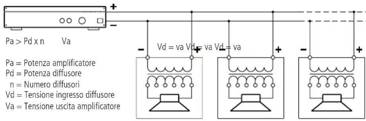Pa > Pd x n Va Pa = Potenza amplificatore Pd = Potenza diffusore n = Numero diffusori Vd = Tensione ingresso diffusore Va = Tensione uscita amplificatore Vd = va Vd = va Vd = va