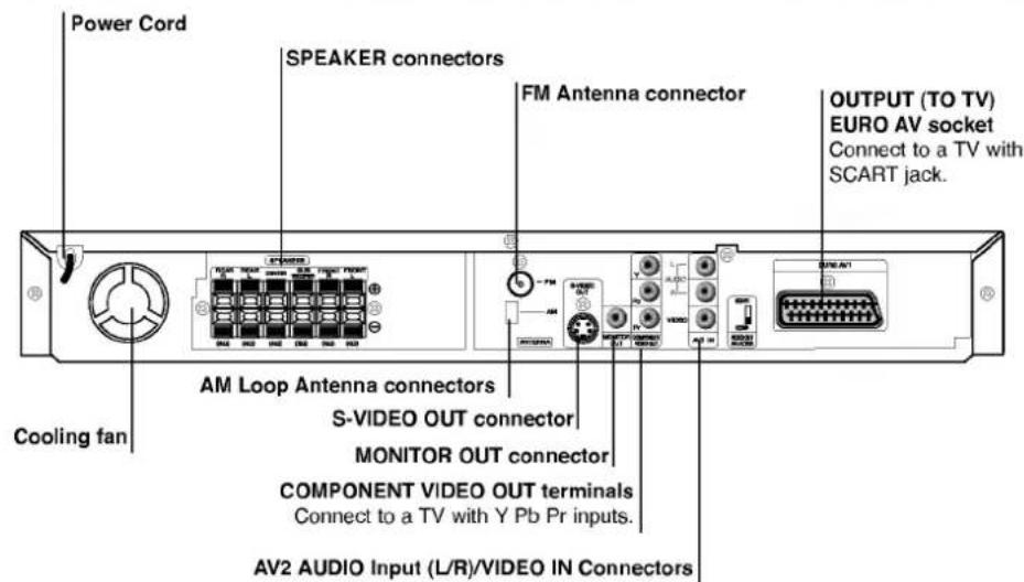 Power Cord SPEAKER connectors FM Antenna connector OUTPUT (TO TV) EURO AV socket Connect to a TV with SCART jack. AM Loop Antenna connectors S-VIDEO OUT connector MONITOR OUT connector COMPONENT VIDEO OUT terminals Connect to a TV with Y Pb Pr inputs. AV2 AUDIO Input (L/R)/VIDEO IN Connectors Cooling fan