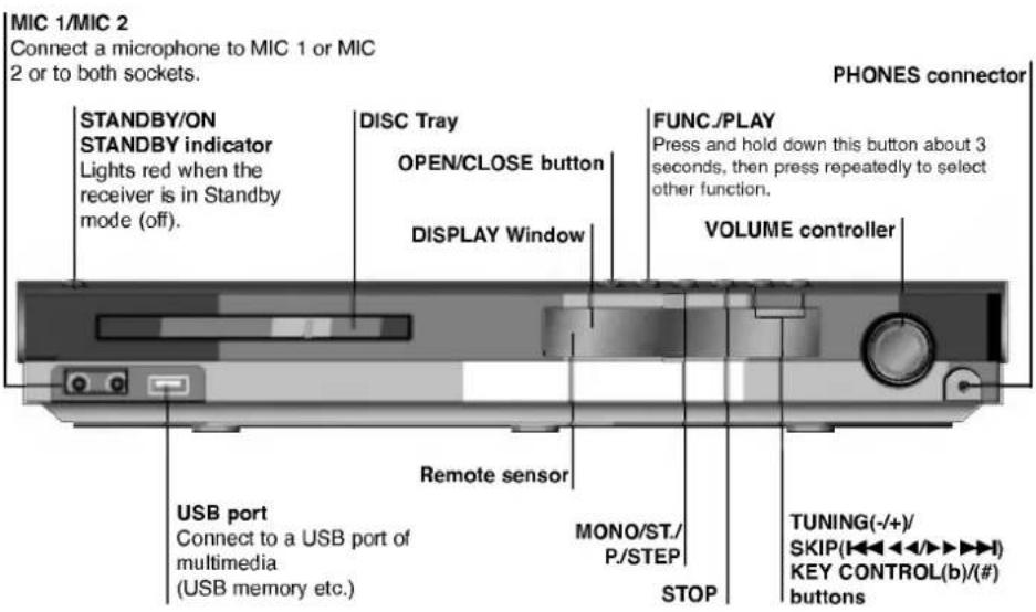 MIC 1/MIC 2 Connect a microphone to MIC 1 or MIC 2 or to both sockets. STANDBY/ON STANDBY indicator Lights red when the receiver is in Standby mode (off). DISC Tray OPEN/CLOSE button DISPLAY Window FUNC./PLAY Press and hold down this button about 3 seconds, then press repeatedly to select other function. VOLUME controller Remote sensor USB port Connect to a USB port of multimedia (USB memory etc.) MONO/ST./ P/STEP STOP TUNING(-/+)/ SKIP(◀◀◀◀◀▶▶▶▶) KEY CONTROL(b)/(#) buttons