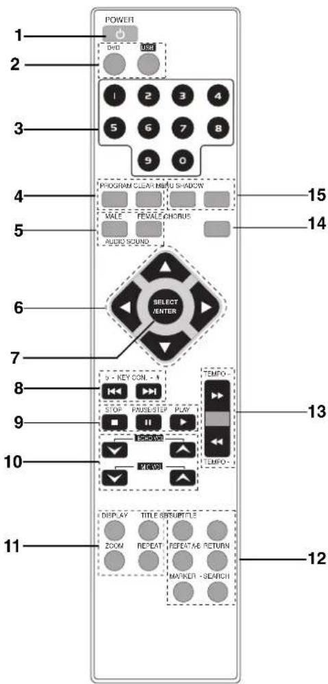 POWER DVD USB 1 2 3 4 5 6 7 8 9 0 PROGRAM CLEAR MENU SHADOW MALE FEVALE CHORUS AUDIO SOUND SELECT CENTER 15 14 6 7 8 STOP PHUSE/STEP PLAY TEMP-0 13 9 10 MCKON TEMPO- 11 DISPLAY TITLE SWITCH/ ZOOM REPEAT REPEAT/B RETURN MARKER - SEARCH 12
