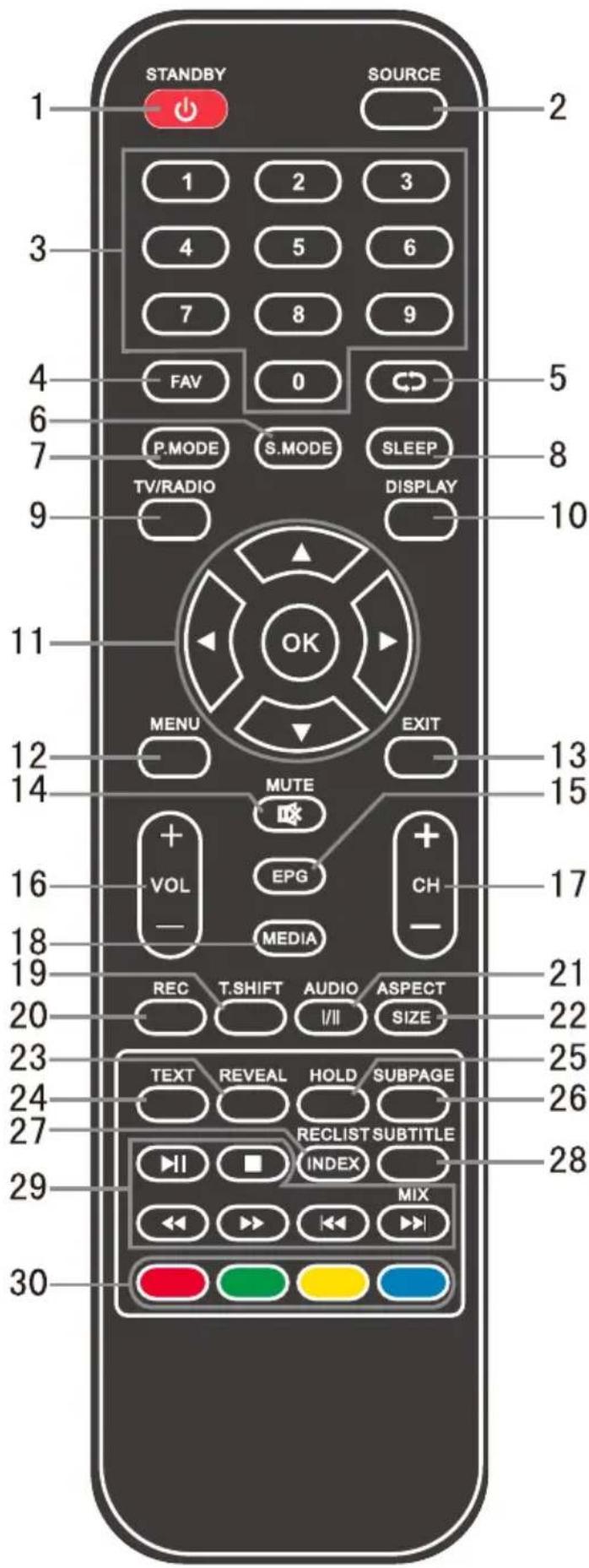 STANDBY SOURCE 1 2 3 4 5 6 7 8 9 FAV 0 5 6 P.MODE S.MODE SLEEP 8 TV/RADIO DISPLAY 9 10 11 OK MENU EXIT 12 MUTE 13 14 15 + VOL EPG + CH - MEDIA 16 21 18 20 REC T.SHIFT AUDIO ASPECT I/II SIZE 22 23 TEXT REVEAL HOLD SUBPAGE 24 25 27 RECLIST SUBTITLE 26 29 INDEX 28 30 MIX