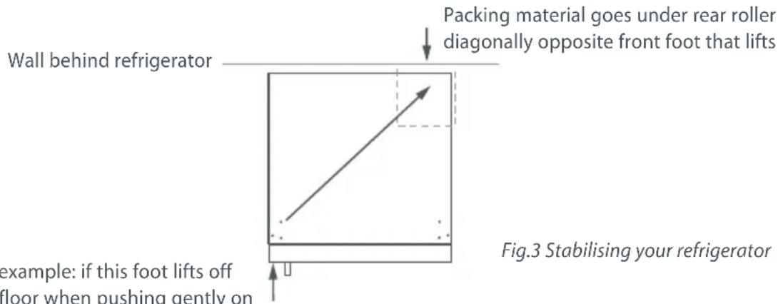Packing material goes under rear roller diagonally opposite front foot that lifts Wall behind refrigerator example: if this foot lifts off floor when pushing gently on Fig.3 Stabilising your refrigerator