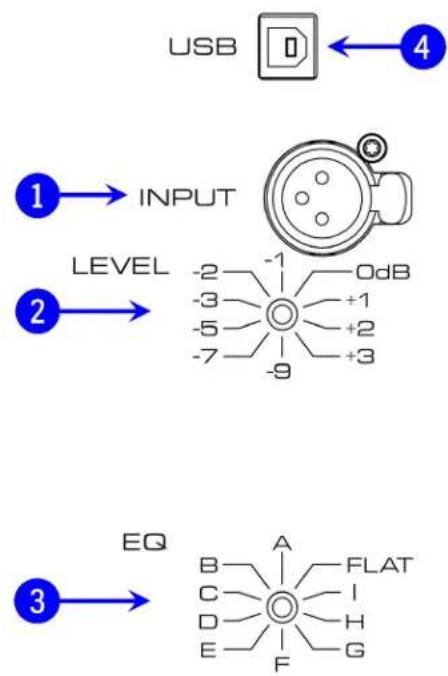USB 4 1 → INPUT LEVEL -2 -1 OdB -3 +1 -5 +2 -7 +3 -9 EQ 3 → FLAT B A C I D H E F G