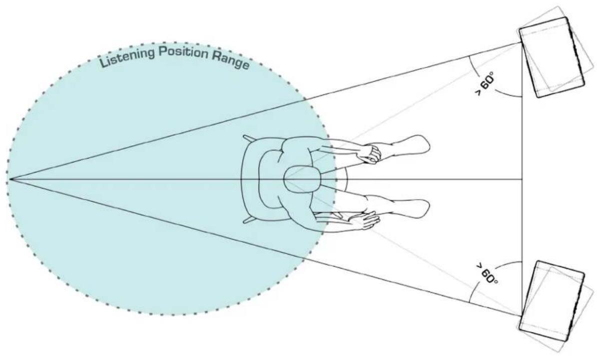 Listening Position Range >60° >60°